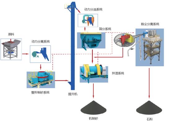 山美股份制砂樓綠色、環(huán)保，獲客戶認可