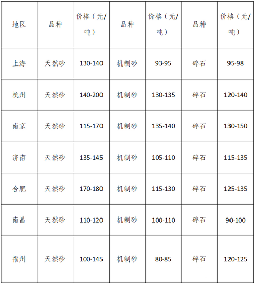 湖南、湖北一砂難求，重慶砂石廠關(guān)?！L江砂石價格大漲！