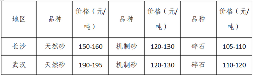 湖南、湖北一砂難求，重慶砂石廠關(guān)停——長江砂石價格大漲！