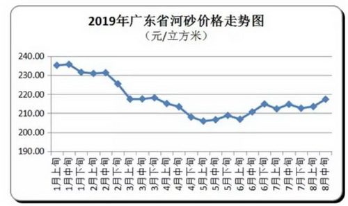 價格“失控”！砂石、混凝土、水泥、煤炭上千家企業(yè)漲價！