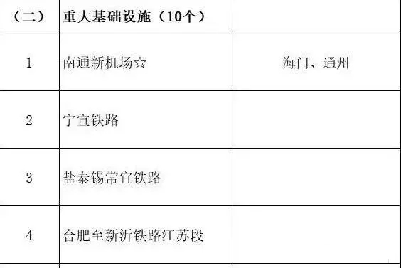 總投資超10萬億！冀蘇豫等6省市2020重大項目一覽