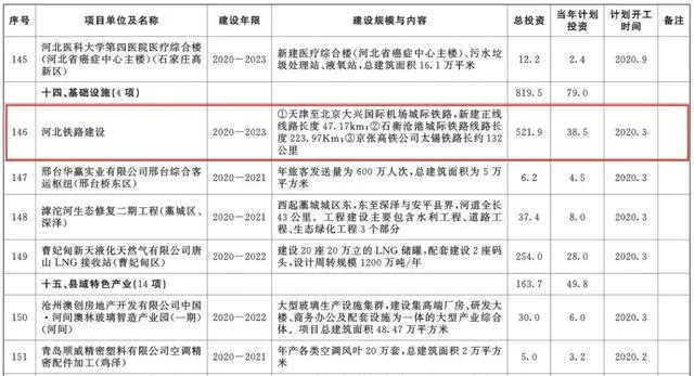 總投資超10萬億！冀蘇豫等6省市2020重大項目一覽