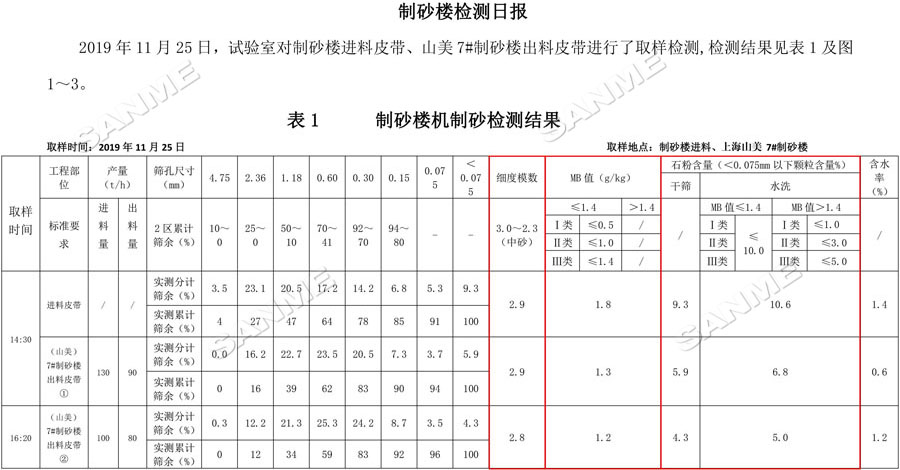 【項(xiàng)目】制砂原料含泥量高？山美股份有辦法！帶您走進(jìn)池州長(zhǎng)九（神山）制砂樓項(xiàng)目，看山美股份如何解決這個(gè)問題