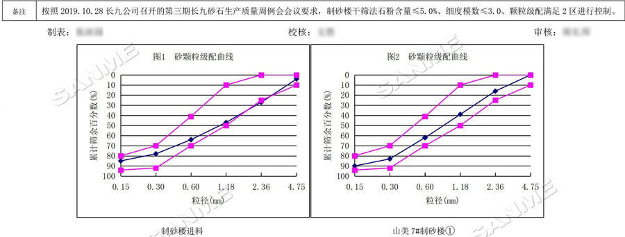 【項(xiàng)目】制砂原料含泥量高？山美股份有辦法！帶您走進(jìn)池州長(zhǎng)九（神山）制砂樓項(xiàng)目，看山美股份如何解決這個(gè)問題