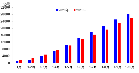 交通投資保持高位增長(zhǎng)！1-10月全國(guó)完成交通固定資產(chǎn)投資2.8萬(wàn)億元！