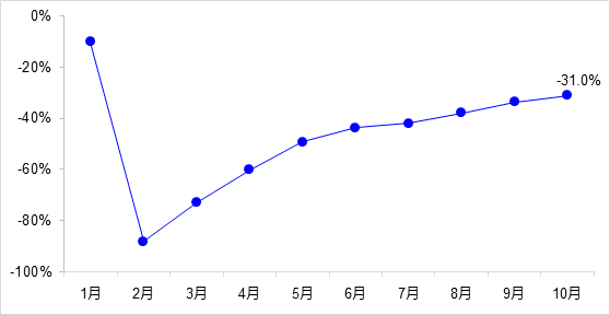 交通投資保持高位增長(zhǎng)！1-10月全國(guó)完成交通固定資產(chǎn)投資2.8萬(wàn)億元！