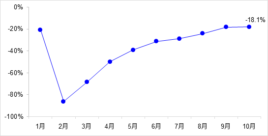交通投資保持高位增長(zhǎng)！1-10月全國(guó)完成交通固定資產(chǎn)投資2.8萬(wàn)億元！