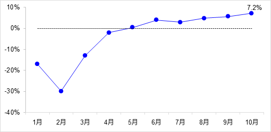 交通投資保持高位增長(zhǎng)！1-10月全國(guó)完成交通固定資產(chǎn)投資2.8萬(wàn)億元！