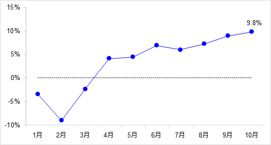 交通投資保持高位增長(zhǎng)！1-10月全國(guó)完成交通固定資產(chǎn)投資2.8萬(wàn)億元！
