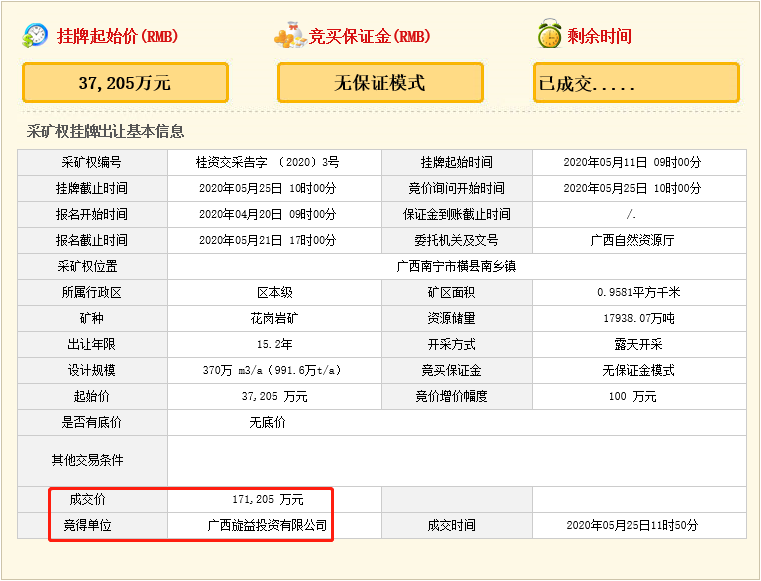 瘋狂！廣西南寧交投7.61億元拍得一宗花崗巖采礦權(quán)，竟需35.7年才能收回成本？