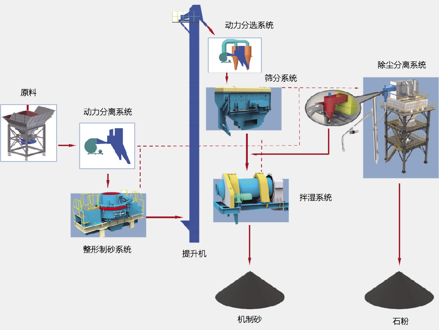 SGL、SSL系列制砂樓基本生產(chǎn)流程