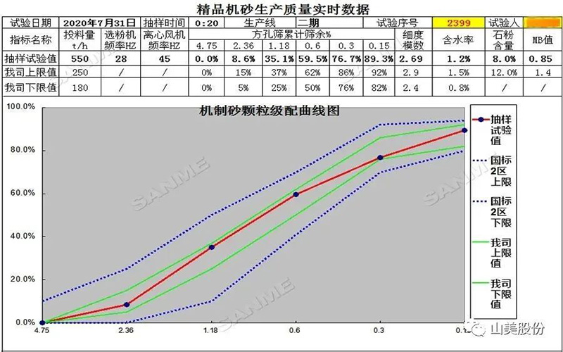 復(fù)購(gòu)說明一切！東方希望集團(tuán)第三次選擇山美精品樓站式機(jī)制砂生產(chǎn)系統(tǒng)