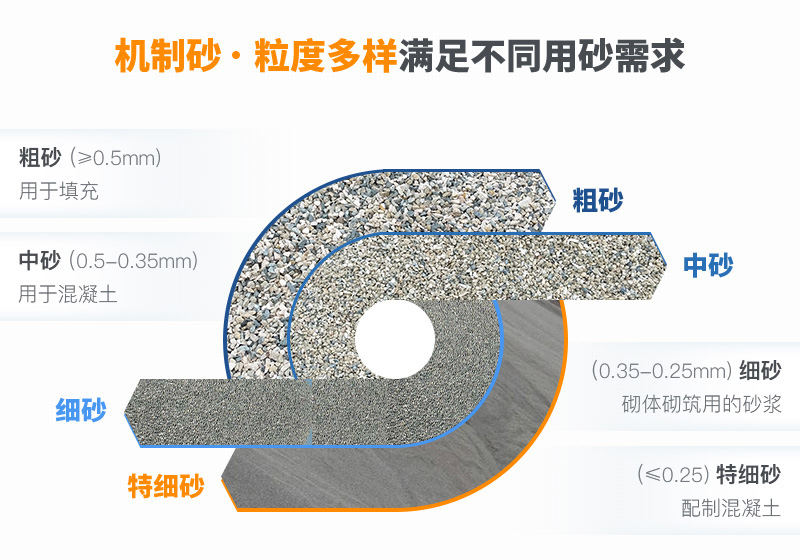 機(jī)制砂規(guī)格？上海山美為您解答